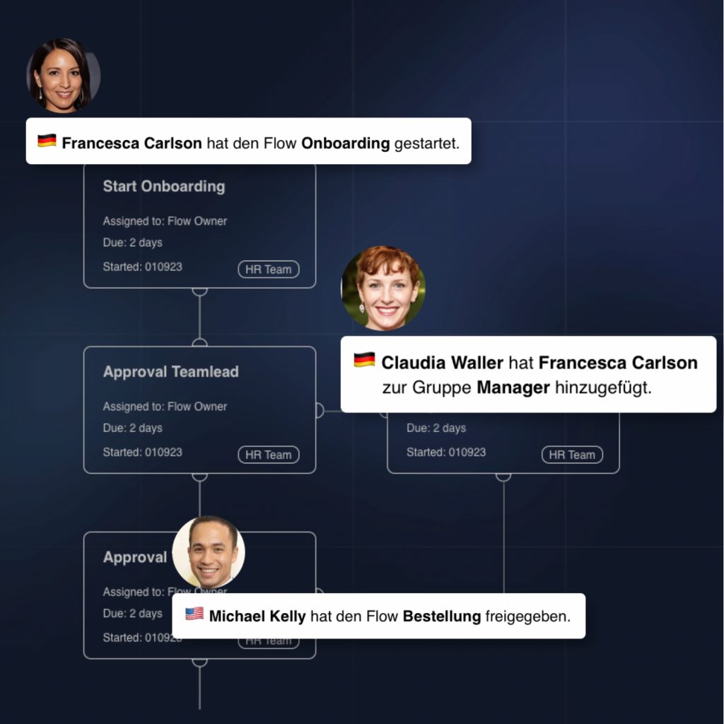 Workflowbeispiel mit Sprechblasen zu den einzelnen Prozessabschnitten